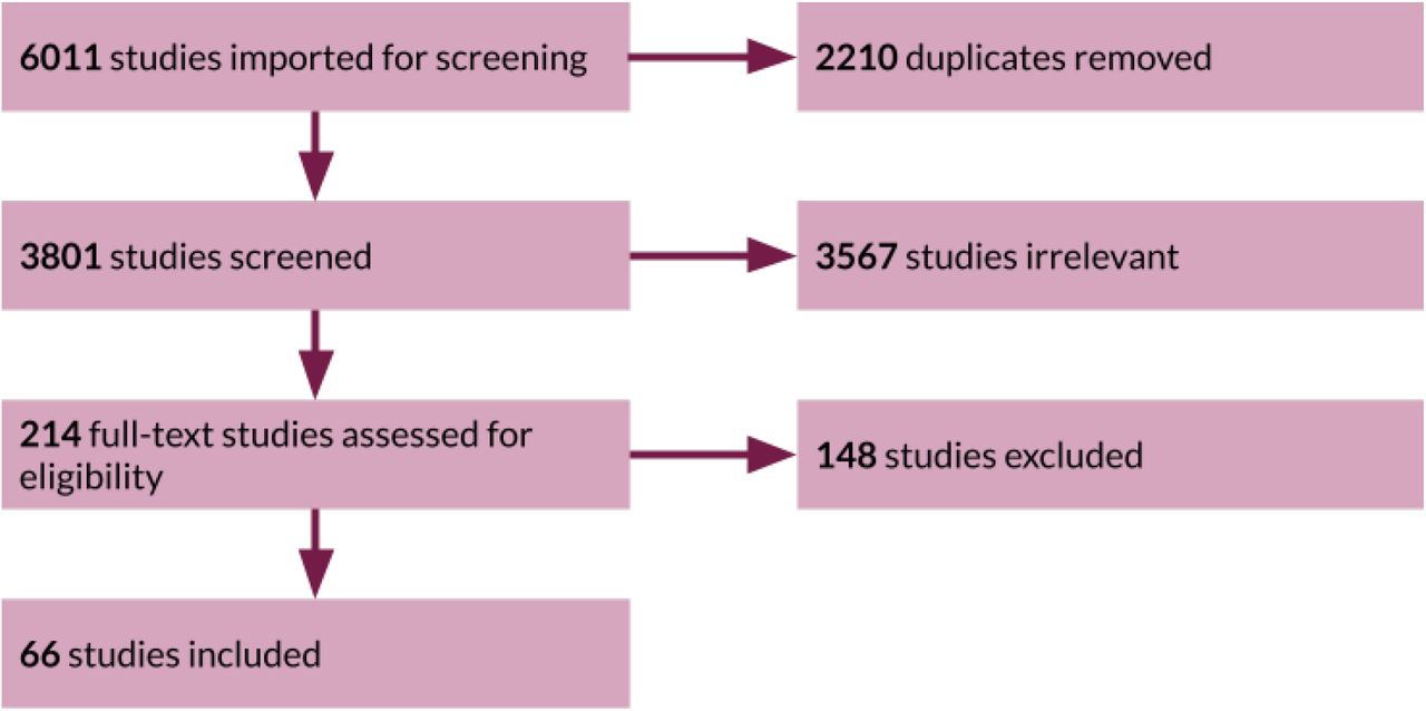 PRISMA flow of study selection. PRISMA, Preferred Reporting Items for Systematic Reviews and Meta-Analyses.