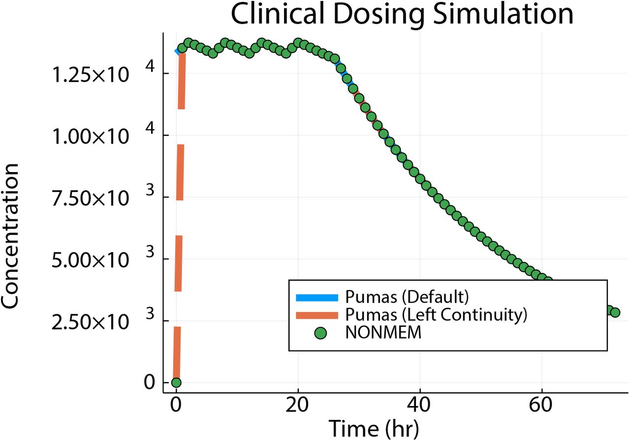 Clinical dosing simulation comparison against NONMEM.Shown is the continuous simulation trajectory outputted from Pumas using the default (right) and left continuity choices, compared against NONMEM. This figure both showcases a relative difference < 1 × 10−10 except at the starting point, where the NONMEM simulation requires a pre-dose estimate of zero whereas the Pumas simulations allows a continuous output via a post-dose observation and allows for switching to the NONMEM behavior.