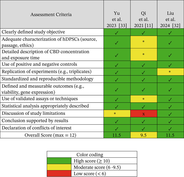 Quality assessment based on a customized 12‐item checklist adapted from QUADAS, ToxRTool, and OHAT. Symbols: ✓ = criterion fully met (1 point), ∗ = partially met (0.5), and ✘ = not met (0). CBD, cannabidiol; hDPSCs, human dental pulp stem cells. Overall, two studies (Yu et al. [11] and Liu et al. [32]) demonstrated high methodological quality (11.5/12), whereas Qi et al. 2021 showed moderate quality (9.5/12).
