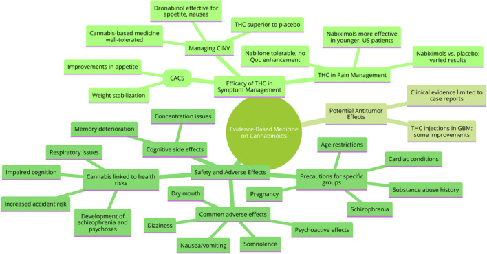 The applications of cannabinoids in oncological patients from EBM standpoint