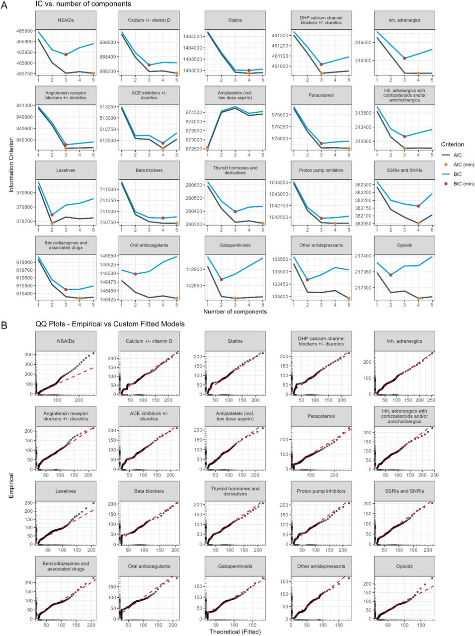 (a) AIC and BIC with their minima labelled vs. the number of mixture components stratified by drug class, (b) QQ plots of the empirical vs model-based distribution stratified by drug class.