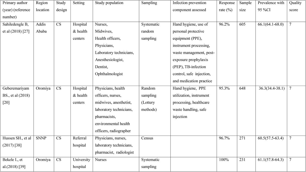 List of studies included that shows the prevalence of safe infection prevention practice among healthcare workers in Ethiopian, a systematic review and meta-analysis, Ethiopia, 2014-2019.