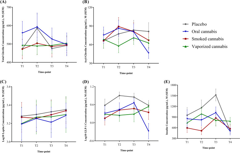 Blood concentrations of total ghrelin, acyl-ghrelin, leptin, GLP-1, and insulin during the experimental session.Blood concentrations of a total ghrelin, b acyl-ghrelin, c leptin, d GLP-1, and e insulin during the experimental session. For analysis results, see Table 1. For M (SEM) of each hormone per time-point per condition, see Table S3. GLP-1 glucagon-like peptide 1, M mean, SEM standard error of the mean.