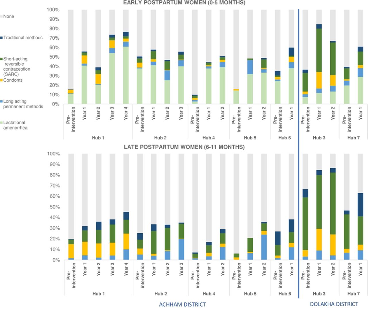 Postpartum contraceptive method mix