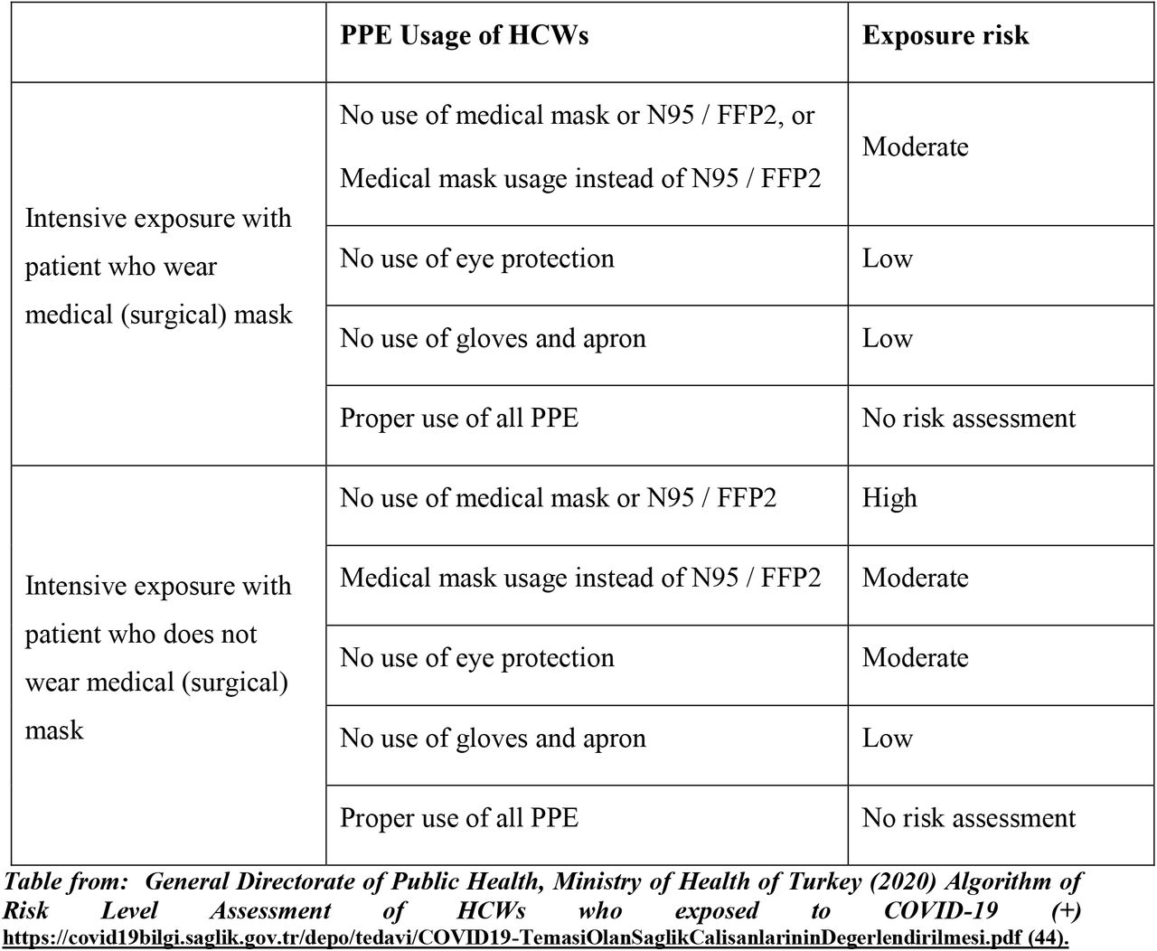 Risk Level Assessment of HCWs who exposed to COVID-19
