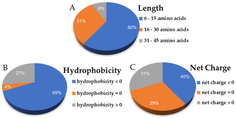 The distribution ratio in each class of general peptides features such as peptide length (A), hydrophobicity (B), and net charge (C) from 45 putative csAVPs.