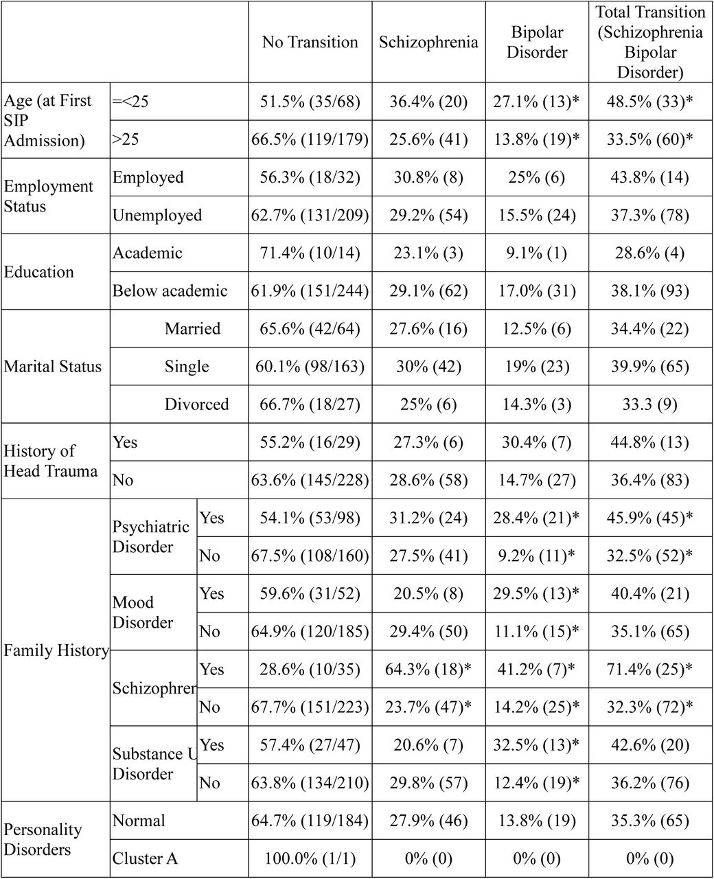 Transition Rates from Substance-Induced Psychosis (SIP) to Schizophrenia or Bipolar Disorder by Baseline Characteristics of Participants