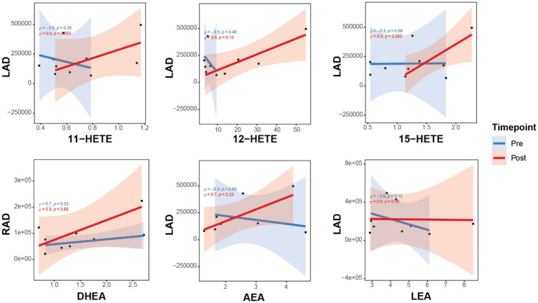 Correlations between brain connectivity with OxL and eCB and related compounds for subjects pre- and post-TC exercise. Brain connectivity measured as resting-state functional magnetic resonance imaging (rs-fMRI). Oxylipins (11-, 12-, 15-HETE, products of arachidonic acid). AEA, N-arachidonoylethanolamine; DHEA, docosahexaenoyl ethanolamide; LEA, N-linoleylethanolamine. LA_mPFC, L/amygdala-mPFC functional connectivity; LAD, L/amygdala-mPFC DTI connectivity; RA_mPFC, R/amygdala-mPFC functional connectivity; RAD, R/amygdala-mPFC DTI connectivity.