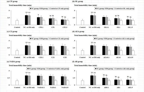 NC- and IM-induced depression-related behavioral alterations and the effects of the six TRPV1 ligands in the tail suspension test. The values for the total immobility time (min) at the 2 h time point after the last NC or IM treatment are shown. The data represent means ± SD (n = 10 for each group). AA (p < 0.01): significant increase as compared to the control group. b (p < 0.05), bb (p < 0.01): significant attenuation as compared to the NC- or IM-only group. The abbreviations of the co-administered TRPV1 ligands captioned below the X-axis with each i.p. dose (mg/kg) are noted in the text. The data for the control, NC-only, IM-only, and TRPV1 ligand-only groups are also shown.