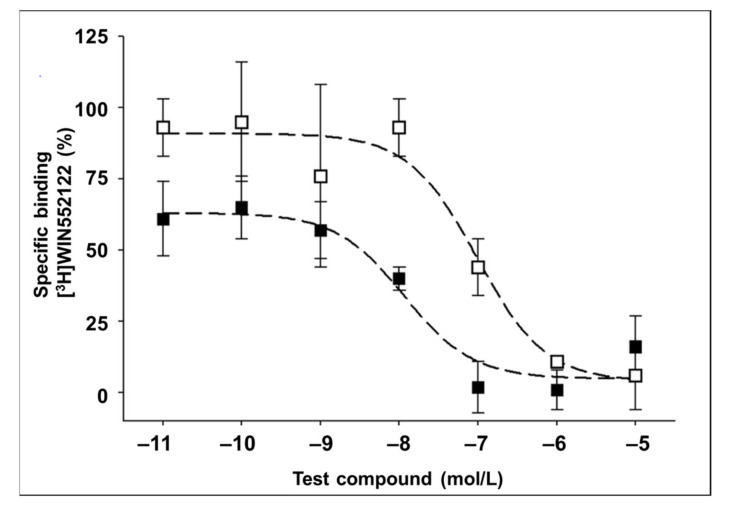 Receptor binding assay to determine the affinity of cis-5 (LU14, filled squares) and trans-5 (open squares) for human CB2 receptors. A direct comparison reveals the higher affinity of the cis-isomer. Human CB2 receptors were expressed in CHO cells, and affinities were determined by competitive radioligand displacement experiments using [3H]WIN552122. Inhibition curves were obtained by non-linear regression of percent specific binding (mean ±SD; one experiment run in triplicate) plotted versus log concentration of the test compound.