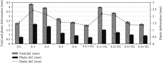 Deformation characteristics of minced meat samples. The error bars represent the standard deviation of three separate measurements for five samples (n = 15). Designation of samples: S-C: the minced samples produced from beef trimming; S-C+TG: the minced samples produced from beef trimming with added TG; S-1, S-2, S-3, and S-4: the combined minced samples produced according formulations 1, 2, 3, and 4, respectively; S-1+TG, S-2+TG, S-3+TG, and S-4+TG: the combined minced samples produced according formulations 1, 2, 3, and 4, respectively, with added TG.