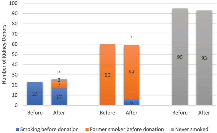 Smoking before and after kidney donation, n = 178.aNine donors started smoking after donation and 6 donors who were smoking before donation quit smoking after donation.