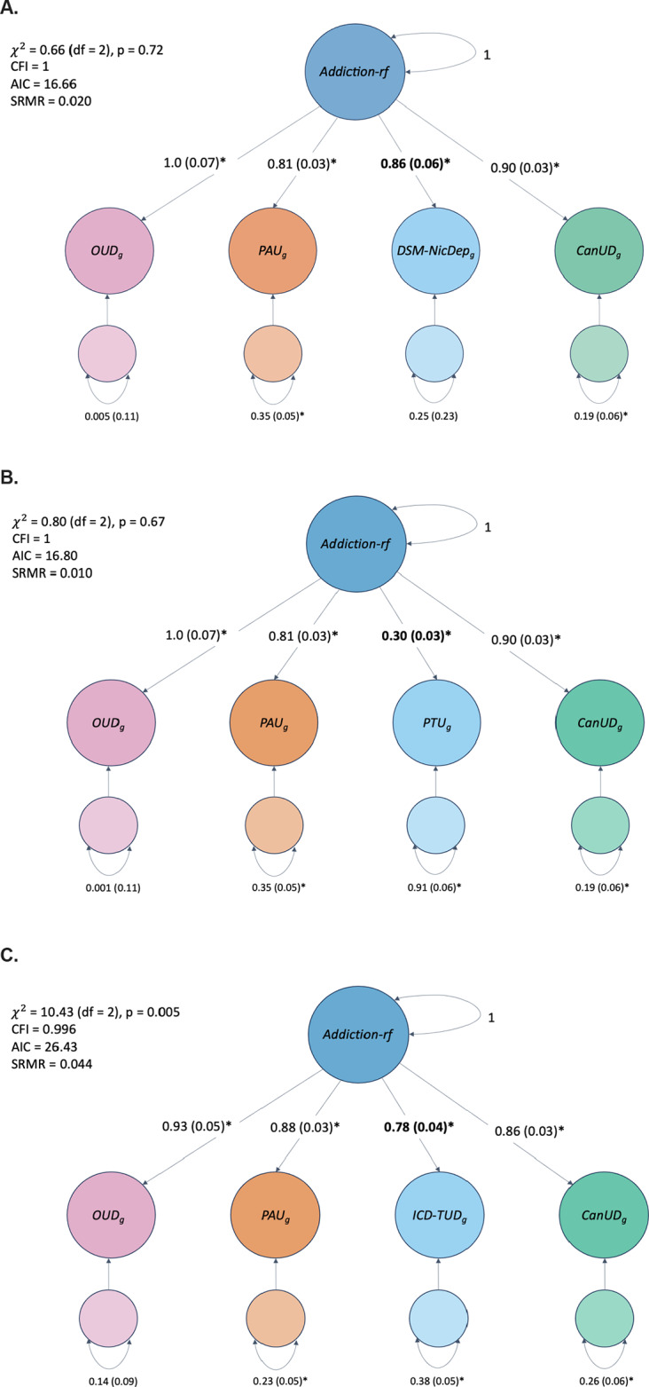 A modified Addiction-Risk-Factor model. This model is patterned upon the common factor model in Figure 1A of Hatoum et al., 2022, but updated with new, larger versions of the OUD (Deak et al., 2022), PAU (Zhou et al., 2023), and CanUD GWAS (Levey et al., 2023) and using three different phenotypes for tobacco GWAS. (a) DSM-NicDep. (b) PTU (Hatoum et al., 2022) GWAS. (c) ICD-TUD (Toikumo et al., 2024). *Significant loadings at p < 0.05. Addiction-rf, the Addiction-Risk-Factor; CanUD, cannabis use disorder; DSM-NicDep, nicotine dependence; ICD-TUD, ICD-based tobacco use disorder; OUD, opioid use disorder; PAU, problematic alcohol use.
