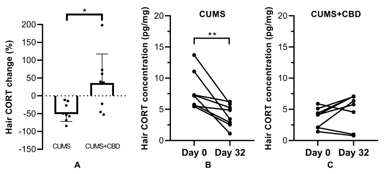 Hair corticosterone (CORT) levels in rats subjected to a four-week CUMS procedure and CBD treatment (10 mg/kg body weight) for 32 days. Samples were taken at day 0 and at day 32 (before and after CUMS). Means ± SEM (n = 8–10 per group) are presented. Data were analyzed by two-way ANOVA with repeated measures for the factors time and treatment. (A) Hair corticosterone change expressed as percentage with respect to baseline value; (B,C) hair corticosterone levels before and after CUMS. The dots represent individual values; * p < 0.05, ** p < 0.01.