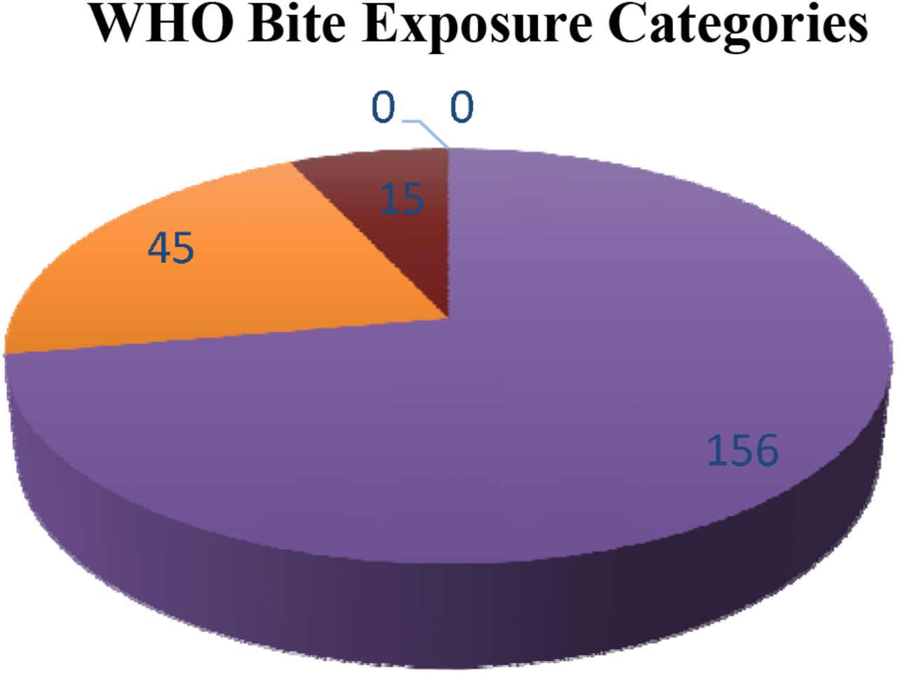 Out of 216 cases, most wounds were classified as Categories 1 (156 cases, 72.2%), followed by Categories 2 (45 cases, 20.8%), and Categories 3(15 cases, 6.9%).This indicates that the majority of injuries were minor, with only a small proportion being severe.
