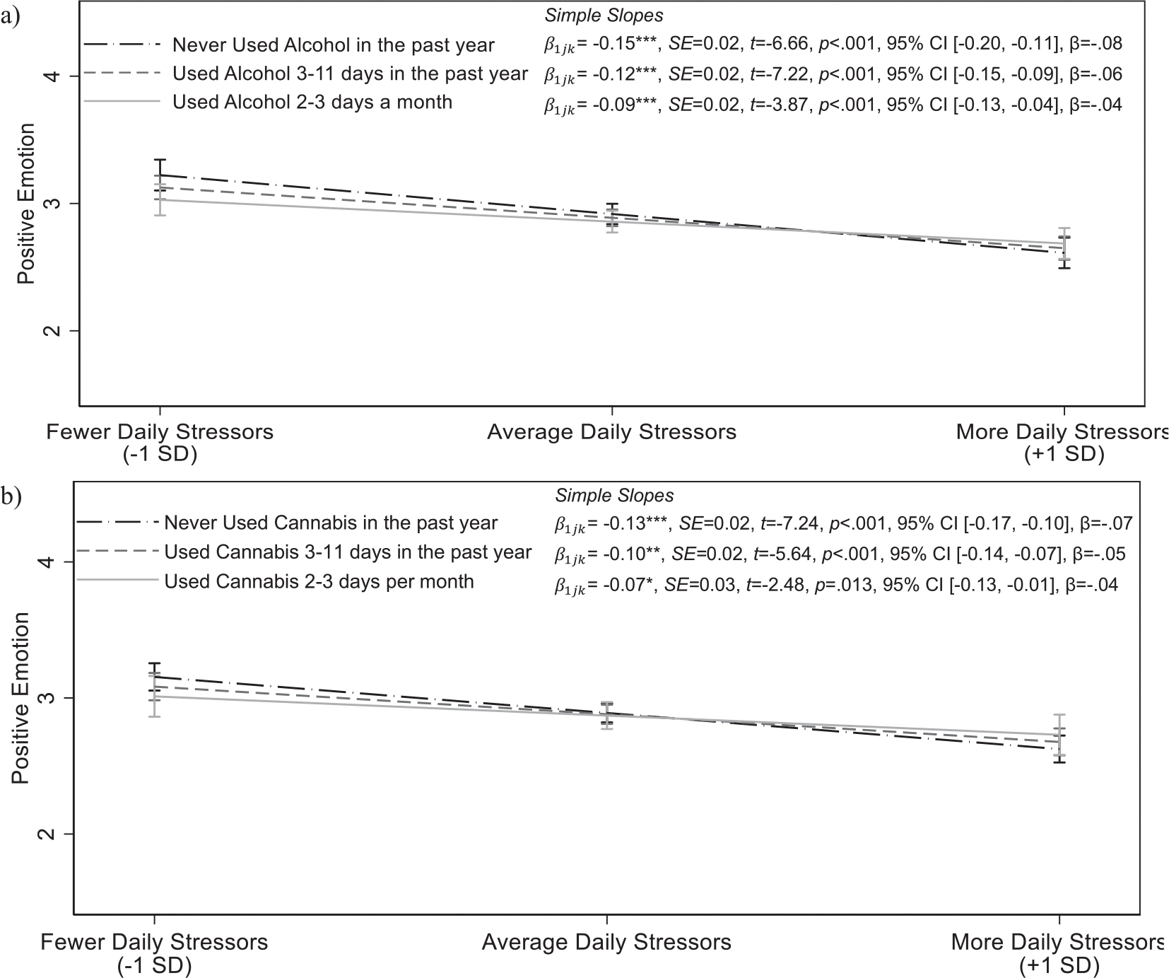 Positive emotion as a function of daily stressors and frequency of alcohol use (a) and frequency of cannabis use (b). Associations controlled for age, ethnicity, parents’ education, and previous day’s emotion. Frequency of alcohol use, and frequency of cannabis use are continuous variables, and associations were probed at approximately one standard deviation below the mean, the mean, and one standard deviation above the mean. Simple slope coefficients are presented next to the legend. Please note that it is common for confidence intervals to overlap despite significantly different slopes (Schenker & Gentleman, 2001). Moderation indicates that the associations between daily arguments and emotion significantly differ, not that the predicted values of emotion are necessarily different at all levels of daily arguments. Participants generally showed a significant degree of emotional reactivity (i.e., lower positive emotion on days when they had more arguments than average), and assessments of regions of significance using the Johnson–Neyman technique revealed that this association was weaker for individuals with higher levels of substance use and no longer significant for individuals who had used alcohol 2 days per week and who had used cannabis one day week. CI, confidence interval; SD, standard deviation. *p < 0.05; **p < 0.01; ***p < 0.001.