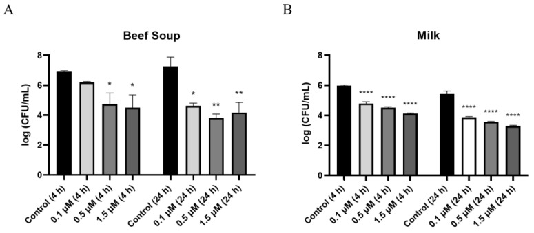 Food applications of PlyDolk21 in (A) beef soup and (B) milk contaminated with C. perfringens ATCC 13124. Control, C. perfringens-contaminated food sample without PlyDolk21 (black); 0.1 μM, 0.5 μM, and 1.5 μM PlyDolk21-treated C. perfringens-contaminated beef soup or milk samples. PlyDolk21 was incubated with C. perfringens contaminated food samples for 4 or 24 h. Error bars present the standard deviations of three replicates. Asterisks indicate significant differences (*, p < 0.05; **, p < 0.01; ****, p < 0.0001).