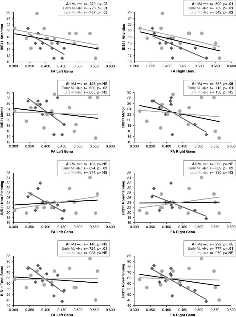 Correlational analyses of BIS scores vs left and right genu FA
