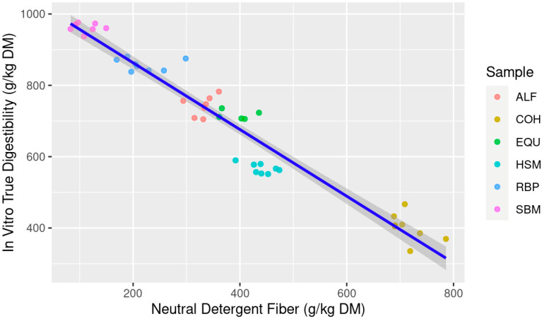 Estimation of in vitro true digestibility (IVTD; g/kg dry matter (DM)) from feedstuff neutral detergent fiber (NDF; g/kg DM) composition using equine feces as incubation inoculum; Abbreviations: ALF: Alfalfa hay; COH: Coastal bermudagrass hay; EQU: Bluebonnet® Equilene® Pellets (Bluebonnet® Feeds, Ardmore, OK, USA); HSM: Hempseed meal pellets; RBP: Rice bran pellets; SBM: Soybean meal.