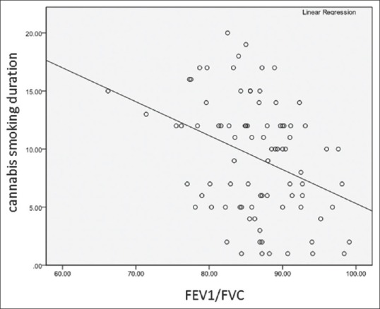 Scatterplot that describes the correlation between cannabis smoking duration and decline of forced expiratory volume in 1 s to forced vital capacity, Spearman's r = −0.345; P = 0.01