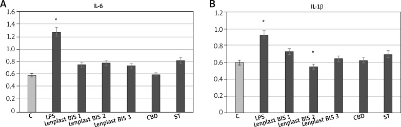 RT real-time PCRs of genes related to inflammatory state expressed by NHDF cells after treatment with dressing hydrophobic extract. C – untreated cells, LPS – cells with induced inflammation, Lenplast BIS 1, 2, 3 – cells treated with hydrophobic extract from dressings. CBD – control samples treated with pure CBD in concentration (0.1 g/ml); SIT control samples treated with pure β-sitosterol in concentration 1.82 g/ml. Measurements performed in five replicates. Asterisk shows statistically significant data (p < 0.05)