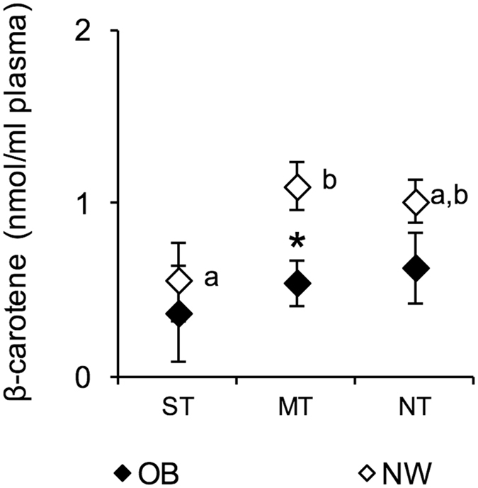 Mean values ± SEM of the plasma levels of beta-carotene measured in supertaster (N = 9), medium taster (N = 28) and non-taster (N = 23) participants with normal weight (NW) and supertaster (N = 12), medium taster (N = 25) and non-taster (N = 13) participants with obesity (OB). ST, supertaster participants; MT, medium taster participants; and NT, non-taster participants. The different letters indicate significant differences (P = 0.0409; Newman-Keuls test subsequent to the two-way ANOVA). *A significant difference between participants with normal weight or with obesity (P = 0.0044; Newman-Keuls test subsequent to the two-way ANOVA).