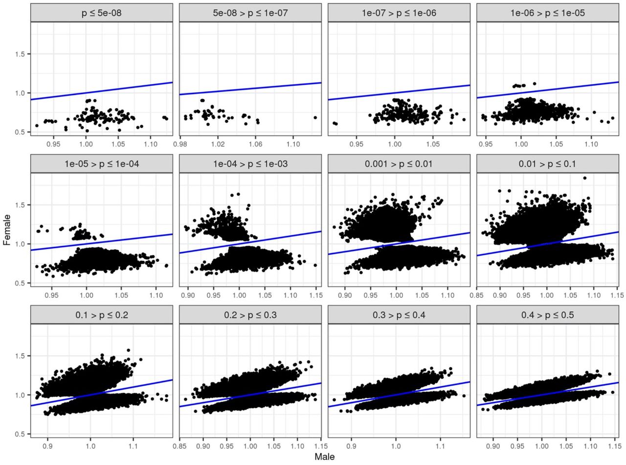 OSA protective genetic associations with OSA in females in SNPs with evident sex interactions.For sets of SNPs defined by their p-value (p) in test of difference in effect sizes between biological sex groups, the figure compares the estimated odds ratio (OR) in males and in females. Depicted results are from BMI-adj analysis. The blue line is the line of identity.
