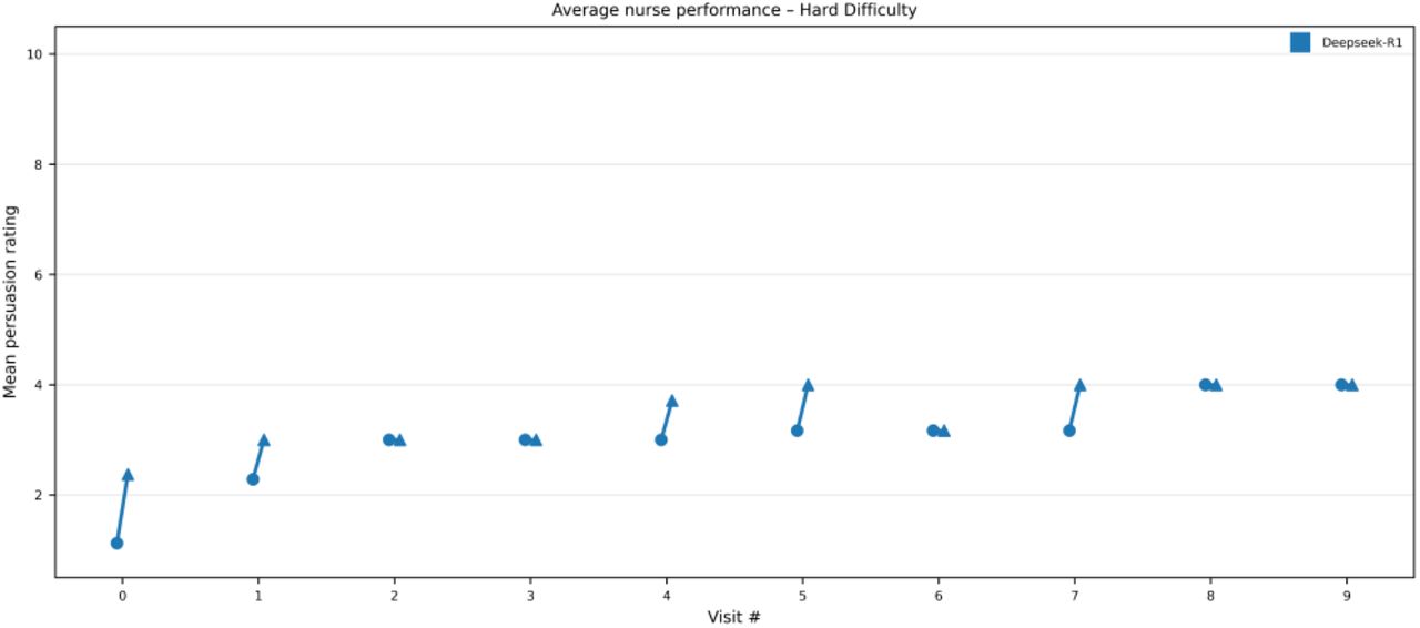 DeepseekR1 across the visits for multi-visit experiment
