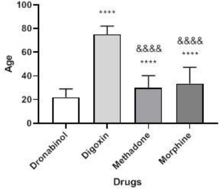 Relationship between age and drug use in patients. The ‘*’ mark was compared to the dronabinol group and the ‘&’ mark was compared to the digoxin group. Mark “****” or “&&&&” = P<0.0001