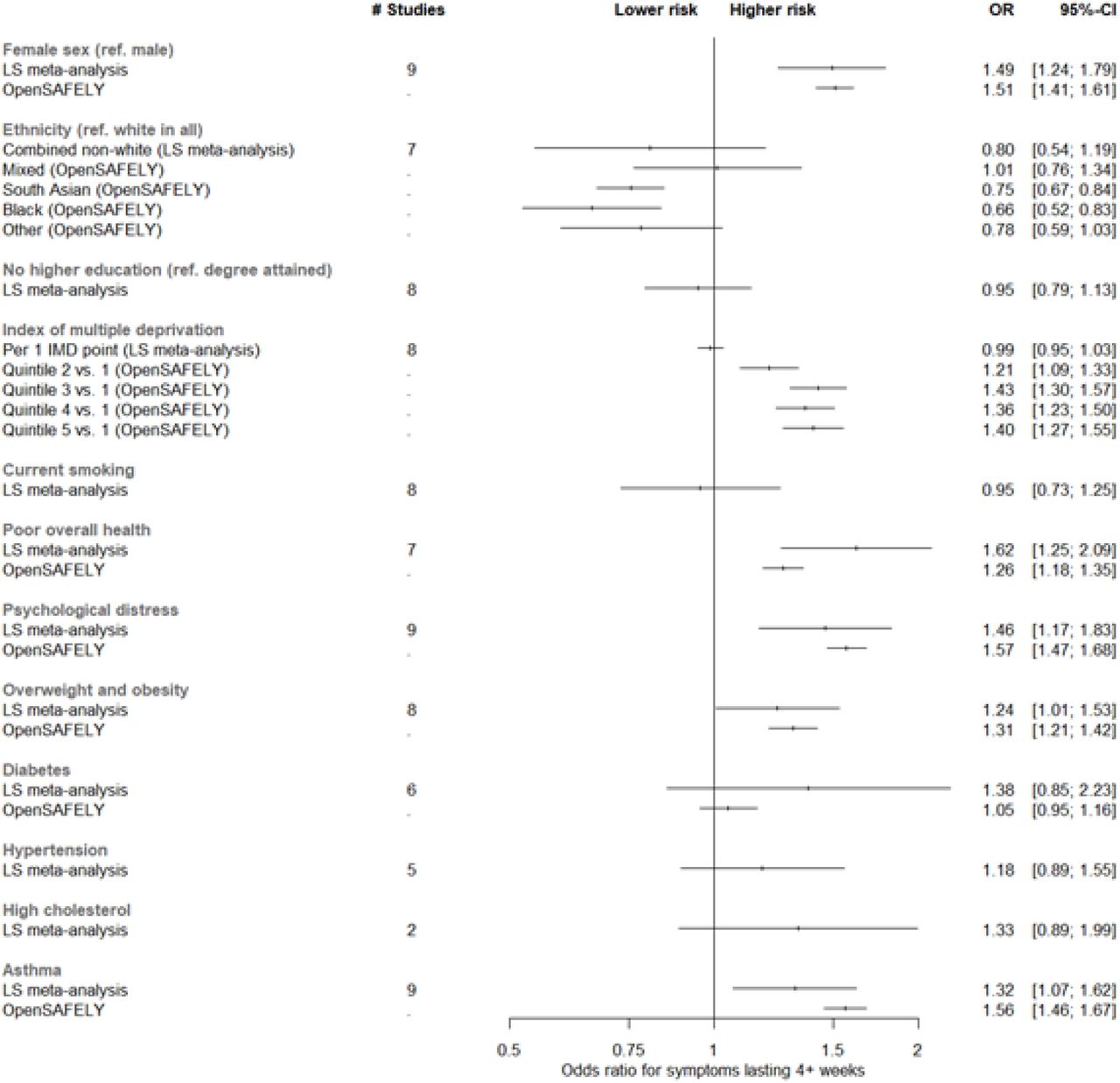 Risk factors associated with long COVID from meta-analyses of LS findings alongside corresponding analyses from EHRsLegend:All associations were adjusted for age and sex, except where redundant. In all instances where it was possible to derive results from both meta-analyses of longitudinal studies and analysis of EHRs, the corresponding results are plotted side-by-side for comparison. The outcome used for longitudinal study fixed-effect meta-analysis estimates presented here was symptoms lasting for 4+ weeks, and the outcome in EHRs was any reporting of a long COVID read code in GP records (regardless of duration of symptoms). Full study-level results, heterogeneity statistics and random-effect estimates for the longitudinal study meta-analyses are presented in supplemental figures 3 and 4. The equivalent meta-analyses of longitudinal study data where symptom duration of 12+ weeks was instead used as the outcome are depicted in supplemental figures 5 and 6. ‘Poor overall health’ represents the self-rated health exposure in the LS meta-analysis, and comorbidities in OpenSAFELY. The outcome ‘Overweight and obesity’ represents combined BMI categories over 25 in the LS, and solely individuals with BMI 30-34.9 in OpenSAFELY.