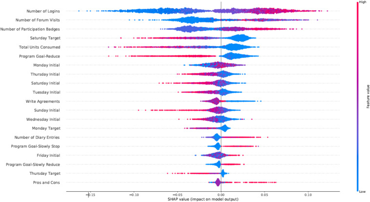 SHAP feature importance for the alcohol intervention using the RFC model. For visualization purposes we included only the top 20 features. In the y-axis, we have the features based on the first 72 h of participation in order of importance from top (most important) to bottom (less important) and in the x-axis their respective SHAP value which indicates their association with success (SHAP values are above zero) or early dropout (SHAP values below zero) participant outcomes.