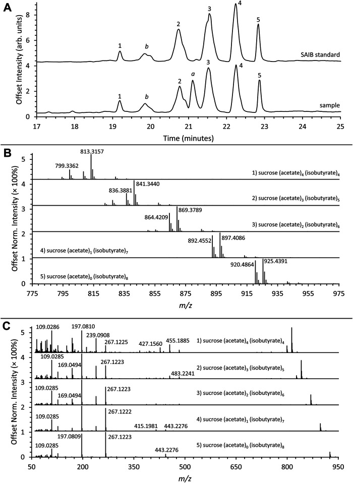 (A) LC-HRMS total ion chromatograms of the SAIB reference standard (top) and sample (bottom) showing a series of five SAIB peaks (peak labels 1–5). Peak a corresponds to d9THC and peak b corresponds to a background impurity also present in blanks. (B) Mass spectra corresponding to the five SAIB chromatographic peaks. (C) AIF spectra corresponding to the five SAIB chromatographic peaks.