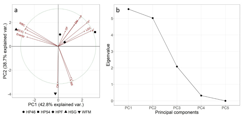 Scaled and centred biplot (a) and scree plot (b) of principal component analysis of physical (Table 1) and nutritional (Table S4) parameters of raw materials. HSG—hemp seed grit; HPF—hemp press cake flour; HP46—hemp press cake flour protein (46%); HP54—hemp press cake flour protein (54%); WFM—half-and-half mixture of wheat and whole wheat flour.