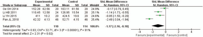 Forest plots for the comparison of aldosterone (24 hours after percutaneous coronary intervention).