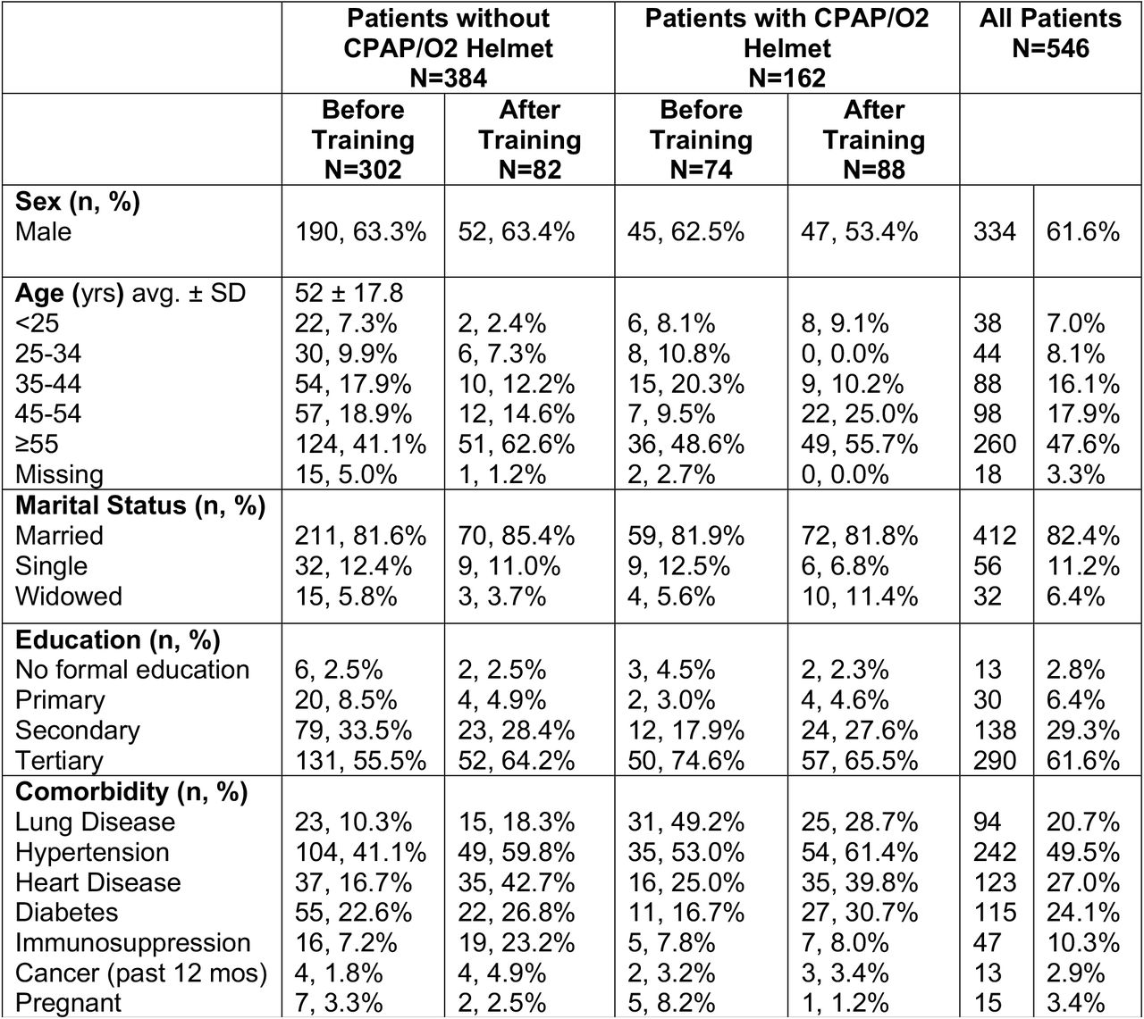 Baseline demographics