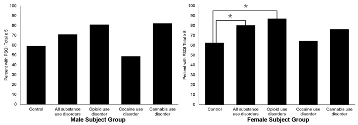 Sex-specific prevalence of PSQI score ≥5 for SUD and control study subjects. The *symbol indicates the differences between groups significant at p < 0.05.