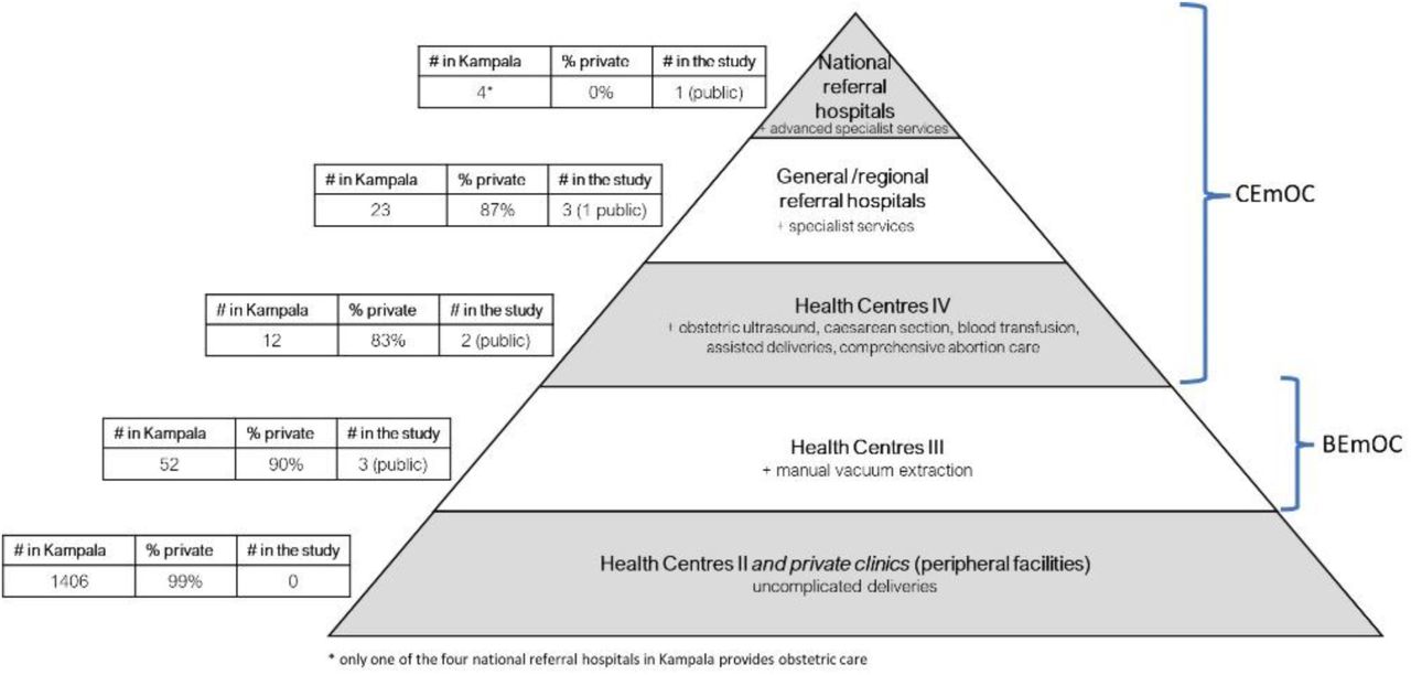 Health service delivery structure in Uganda for obstetric care and facilities included in the study.Source: developed for the study based on Uganda’s health service delivery standards33,37