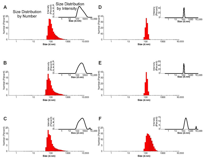 Droplet size distribution of the samples containing AHE (2.0 g/L) obtained with DLS measurements: (A–C) water solutions with 1, 2, 5% HSO content (respectively); (D–F) Nebudose solution with 1, 2, 5% HSO content (respectively).