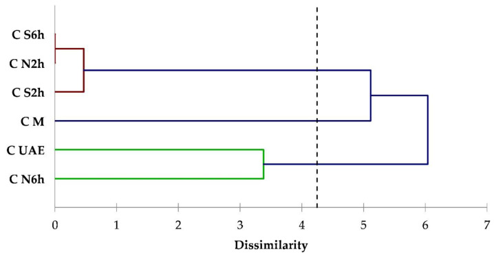Dendrogram obtained from the cluster analysis based on terpenes classes data for coriander seeds extracts.