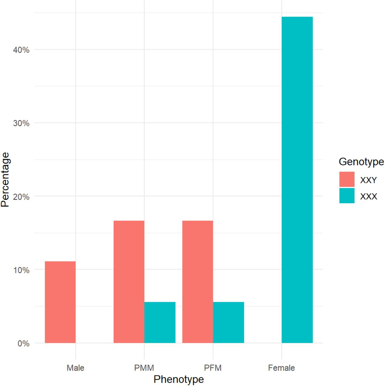 Phenotypic distribution of homo (n = 8) and heterogametic (n = 10) triploid Cannabis sativa L. plants. Predominantly Male Monoecious (PMM), Predominately Female Monoecious (PFM). Y-Axis represents the percentage of individuals of the total experimental population (combined XXY and XXX plants; N = 18).