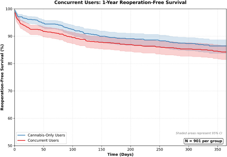 Concurrent Users: 1 Year Reoperation Survival Curve