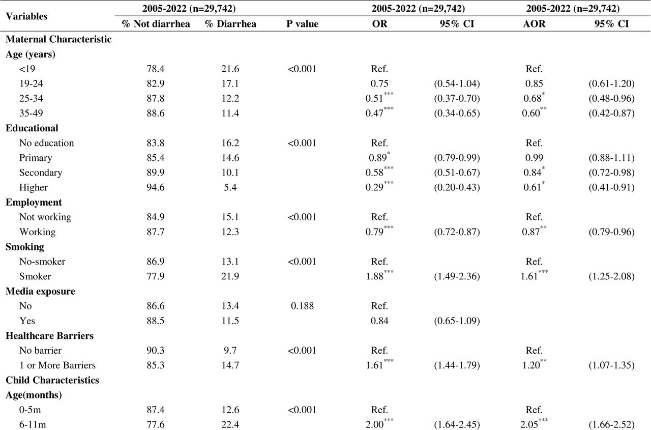 Unadjusted and adjusted analyses of child diarrhea in Cambodia