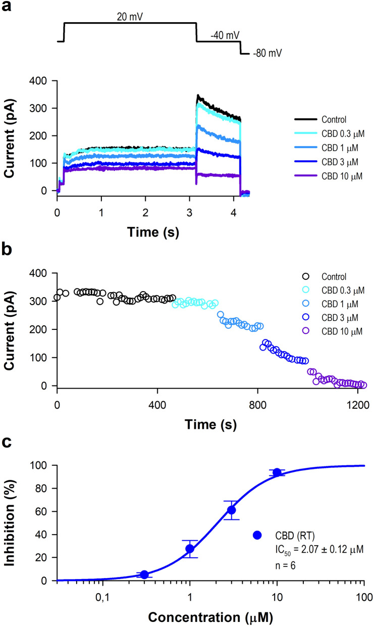 Effect of CBD on hERG current at room temperature. (a) Representative current curves obtained from HEK-hERG cells treated with 0.3, 1, 3, and 10 µM CBD. The currents were recorded using the voltage protocol shown at the top of the panel after 3–5 min acute superfusion of the drugs without washout. (b) Time-course of the hERG peak tail current amplitude upon the application of different concentrations of CBD. (c) Dose–response curves of CBD’s inhibitory activity on the hERG channel.