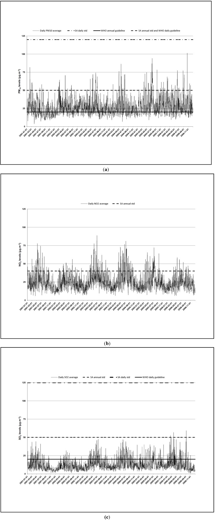 Time series of PM10 (a), NO2 (b) and SO2 (c) in Cape Town during 1 January 2001–31 December 2006.