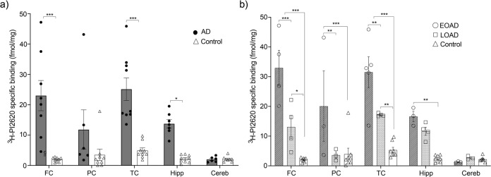 3H-PI2620 regional distribution binding assays in brain homogenates of EOAD, LOAD and controls.3H-PI2620 regional distribution binding studies in post-mortem frontal cortex, parietal cortex, temporal cortex, hippocampus and cerebellum brain homogenates from AD patients and controls were carried out using a single concentration of 3H-PI2620 (0.6 nM) and unlabelled PI2620 (1 μM to determine NSP binding). a The comparison of 3H-PI2620 specific binding (fmol/mg) in brain homogenates from AD (dark grey) and control cases (no shaded). b AD group divided in EOAD (dark shaded), LOAD (light shaded) and control (no shaded) cases. The data are presented as scatter dot plots with error bars representing the means ± SEM from 3 experiments in triplicate for each case. ***p < 0.001, **p < 0.01, *p = 0.02. AD Alzheimer’s disease, Cereb cerebellum (3 EOAD, 3 LOAD, 7 controls), EOAD early-onset AD, FC frontal cortex (4 EOAD, 4 LOAD, 8 controls), Hipp hippocampus (3 EOAD, 4 LOAD, 8 controls), LOAD late-onset AD, PC parietal cortex (3 EOAD, 3 LOAD, 8 controls), TC temporal cortex (5 EOAD, 4 LOAD, 8 controls).