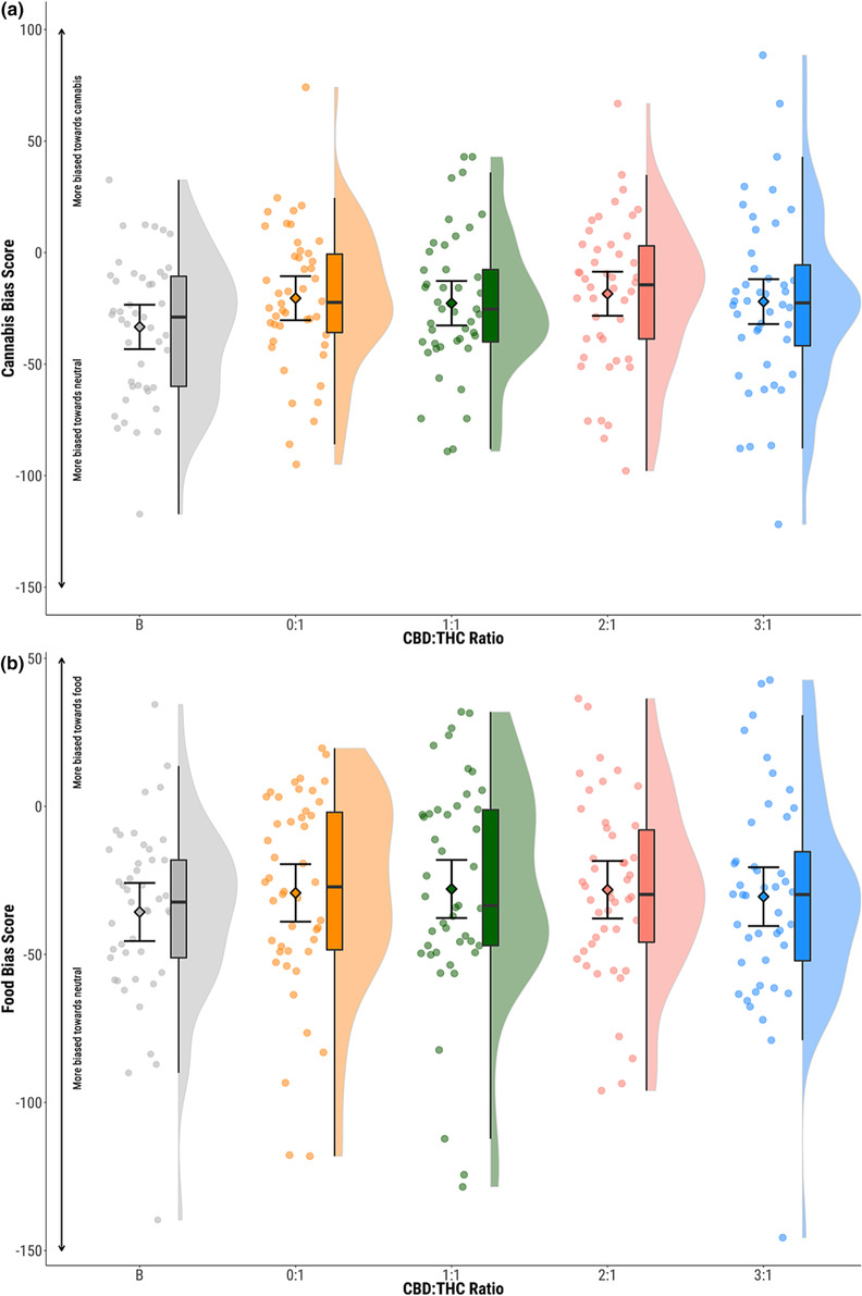 Attentional bias to (a) cannabis and (b) food stimuli. Circles show individual data points, diamonds show mean values, boxplots show median and interquartile range and half violin plots show distribution of participant scores. Baseline (B; grey), CBD:THC ratios 0:1 (orange) 1:1 (green); 2:1 (pink); 3:1 (blue). CBD, cannabidiol; THC, delta‐9‐tetrahydrocannabinol.