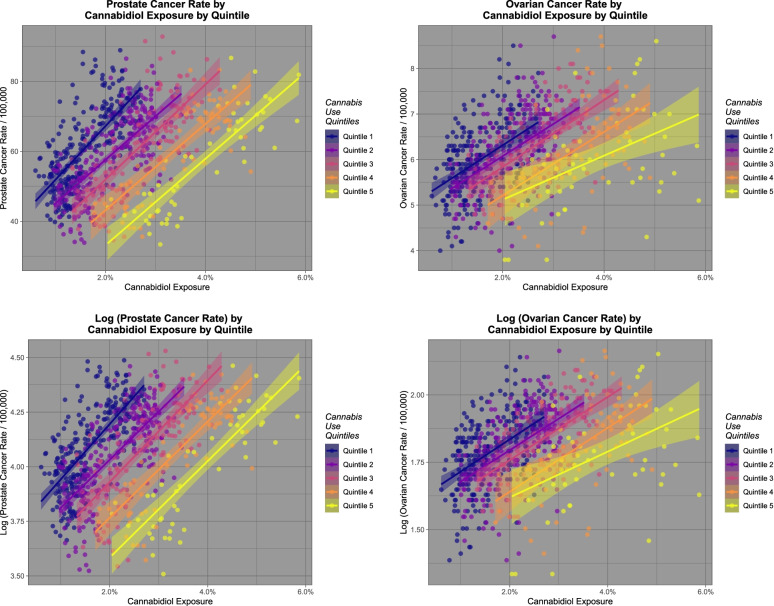 Relationship of prostate and ovarian cancer incidence to cannabidiol exposure by cannabidiol exposure quintile