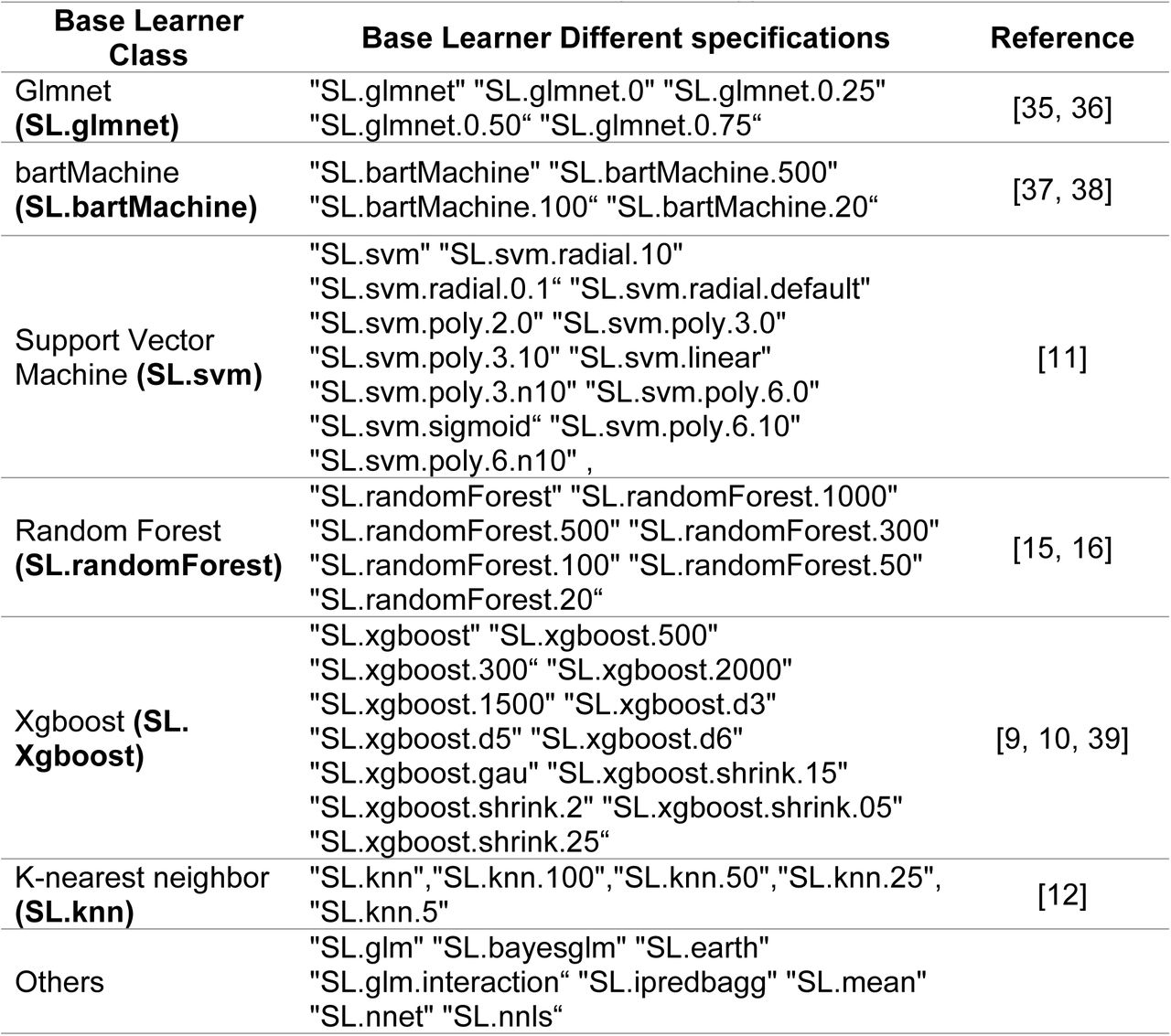 Library of the 55 different classification and regression machine-learning algorithms used by the ensemble predictor SuperLearner in our CBDA implementation (SL.library).