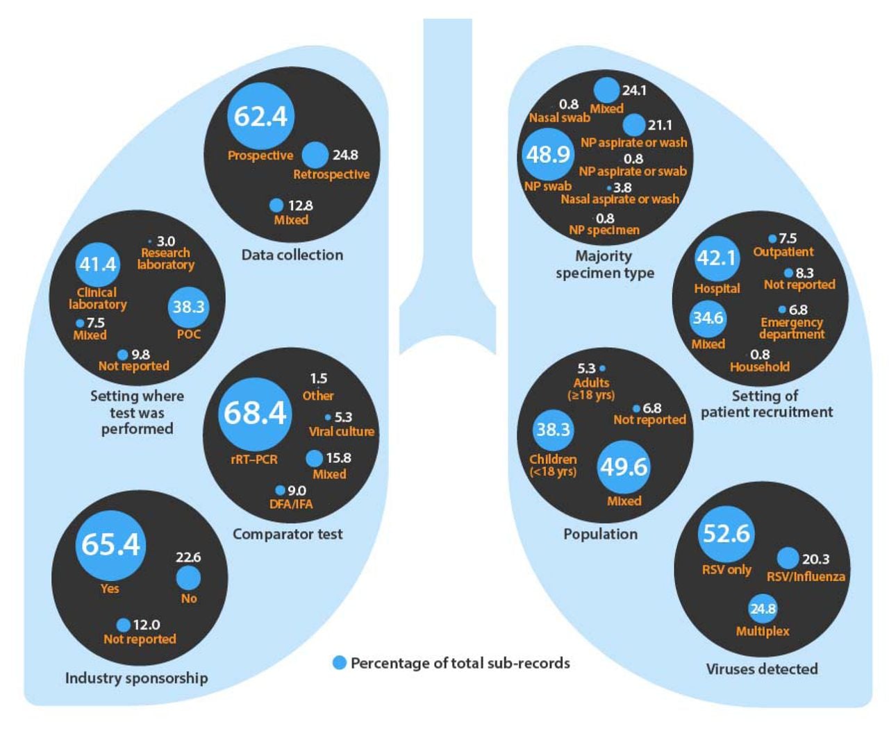 Trends in study design, patient, and setting characteristics in studies included in the review.DFA, direct fluorescent antibody test; IFA, immunofluorescence assay; NP, nasopharyngeal; POC, point-of-care; RSV, respiratory syncytial virus; rRT-PCR, real-time reverse transcription-polymerase chain reaction.