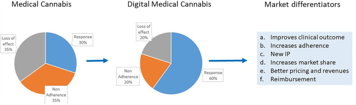 Schematic presentation of the advantages to all players in the cannabis field from digital medical cannabis use and the current medical cannabis products use. Some of the market differentiators provided by digital medical cannabis are highlighted.
